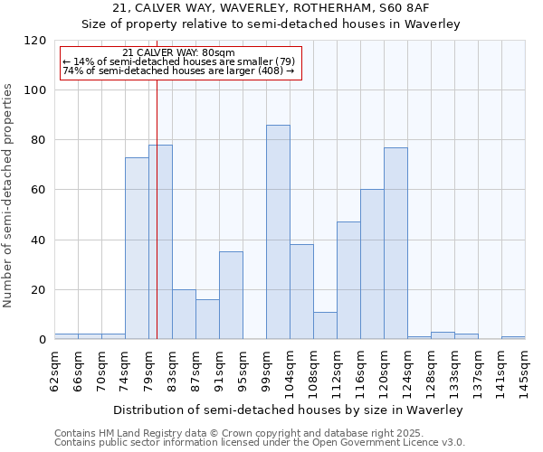 21, CALVER WAY, WAVERLEY, ROTHERHAM, S60 8AF: Size of property relative to semi-detached houses houses in Waverley