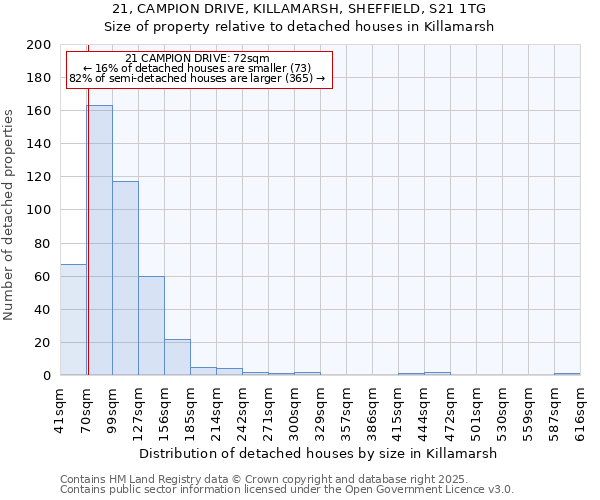 21, CAMPION DRIVE, KILLAMARSH, SHEFFIELD, S21 1TG: Size of property relative to detached houses houses in Killamarsh