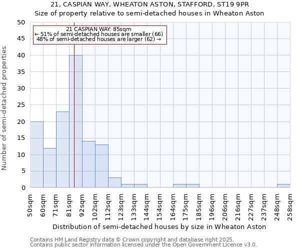 21, CASPIAN WAY, WHEATON ASTON, STAFFORD, ST19 9PR: Size of property relative to semi-detached houses houses in Wheaton Aston