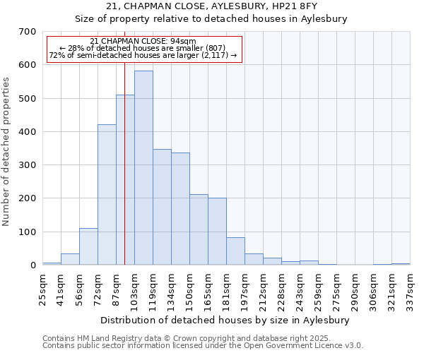 21, CHAPMAN CLOSE, AYLESBURY, HP21 8FY: Size of property relative to detached houses houses in Aylesbury