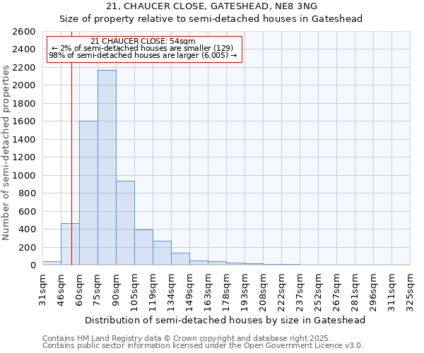 21, CHAUCER CLOSE, GATESHEAD, NE8 3NG: Size of property relative to semi-detached houses houses in Gateshead