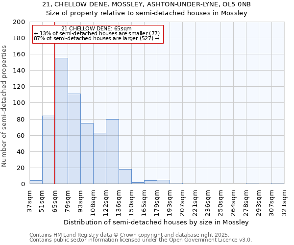 21, CHELLOW DENE, MOSSLEY, ASHTON-UNDER-LYNE, OL5 0NB: Size of property relative to semi-detached houses houses in Mossley