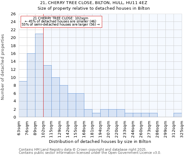 21, CHERRY TREE CLOSE, BILTON, HULL, HU11 4EZ: Size of property relative to detached houses houses in Bilton