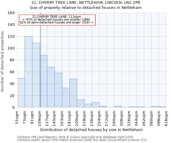 21, CHERRY TREE LANE, NETTLEHAM, LINCOLN, LN2 2PR: Size of property relative to detached houses houses in Nettleham