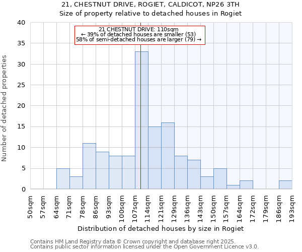 21, CHESTNUT DRIVE, ROGIET, CALDICOT, NP26 3TH: Size of property relative to detached houses houses in Rogiet
