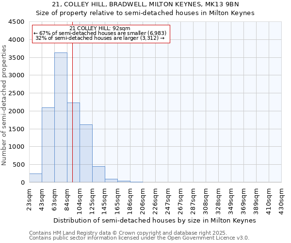 21, COLLEY HILL, BRADWELL, MILTON KEYNES, MK13 9BN: Size of property relative to semi-detached houses houses in Milton Keynes