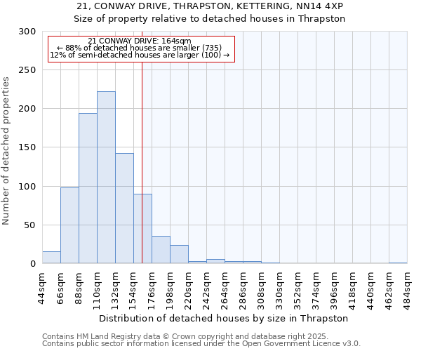 21, CONWAY DRIVE, THRAPSTON, KETTERING, NN14 4XP: Size of property relative to detached houses houses in Thrapston