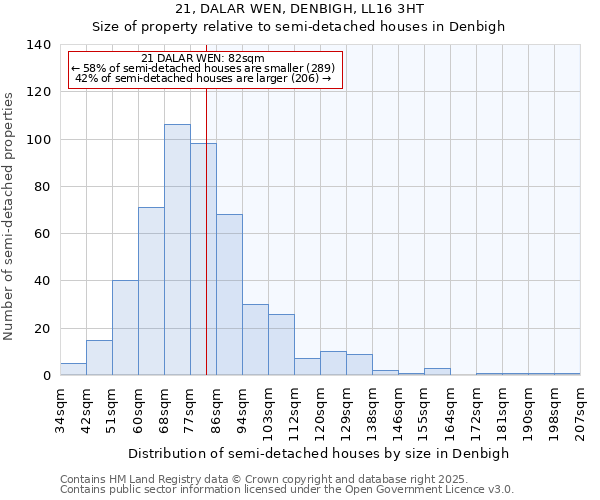 21, DALAR WEN, DENBIGH, LL16 3HT: Size of property relative to semi-detached houses houses in Denbigh