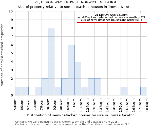 21, DEVON WAY, TROWSE, NORWICH, NR14 8GE: Size of property relative to semi-detached houses houses in Trowse Newton