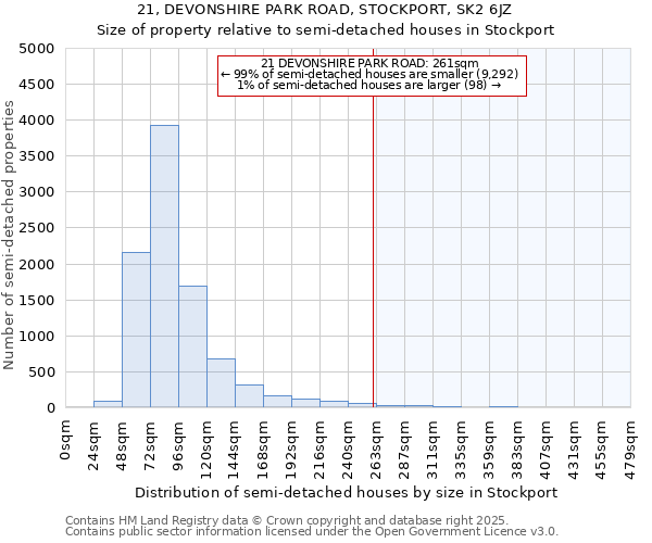 21, DEVONSHIRE PARK ROAD, STOCKPORT, SK2 6JZ: Size of property relative to semi-detached houses houses in Stockport