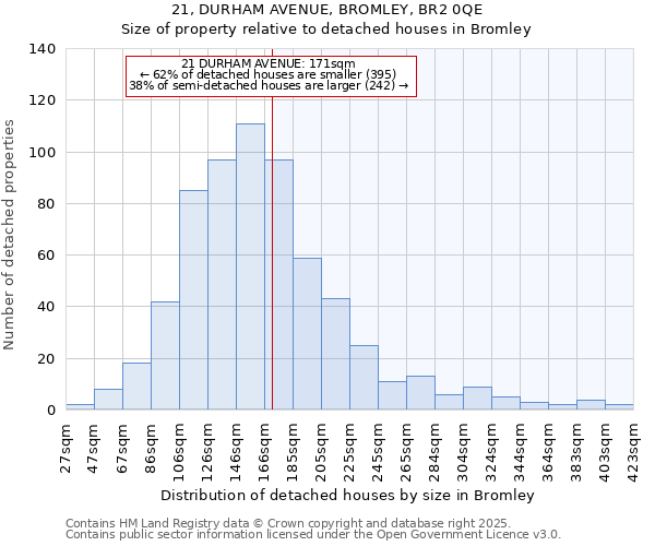 21, DURHAM AVENUE, BROMLEY, BR2 0QE: Size of property relative to detached houses houses in Bromley