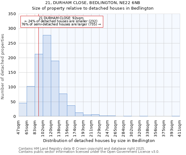 21, DURHAM CLOSE, BEDLINGTON, NE22 6NB: Size of property relative to detached houses houses in Bedlington