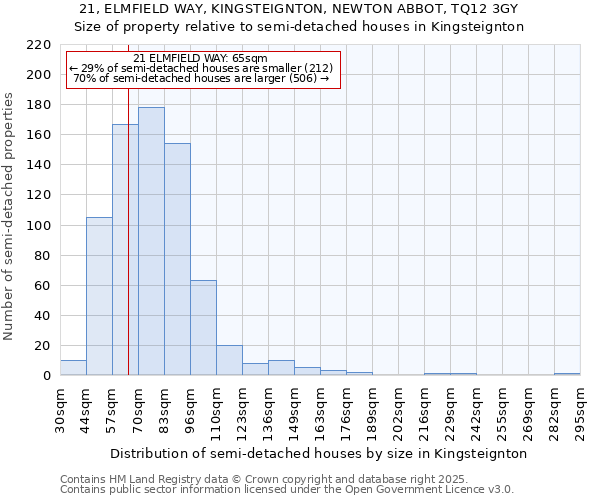 21, ELMFIELD WAY, KINGSTEIGNTON, NEWTON ABBOT, TQ12 3GY: Size of property relative to semi-detached houses houses in Kingsteignton