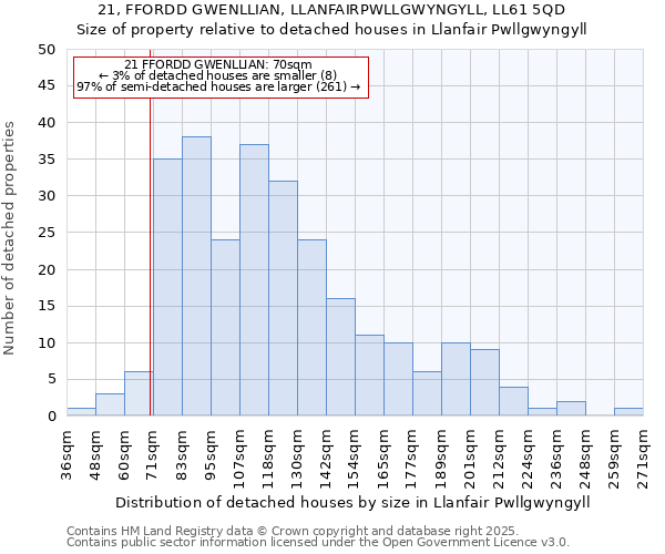 21, FFORDD GWENLLIAN, LLANFAIRPWLLGWYNGYLL, LL61 5QD: Size of property relative to detached houses houses in Llanfair Pwllgwyngyll