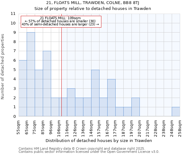 21, FLOATS MILL, TRAWDEN, COLNE, BB8 8TJ: Size of property relative to detached houses houses in Trawden