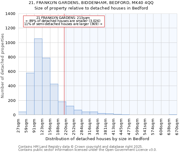 21, FRANKLYN GARDENS, BIDDENHAM, BEDFORD, MK40 4QQ: Size of property relative to detached houses houses in Bedford