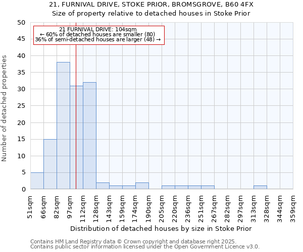 21, FURNIVAL DRIVE, STOKE PRIOR, BROMSGROVE, B60 4FX: Size of property relative to detached houses houses in Stoke Prior