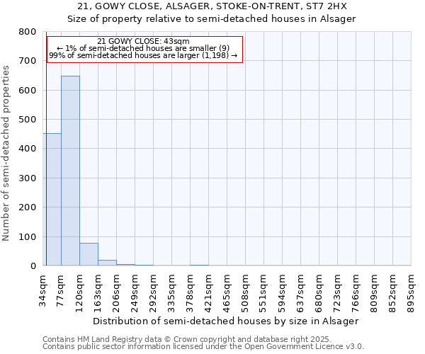 21, GOWY CLOSE, ALSAGER, STOKE-ON-TRENT, ST7 2HX: Size of property relative to semi-detached houses houses in Alsager