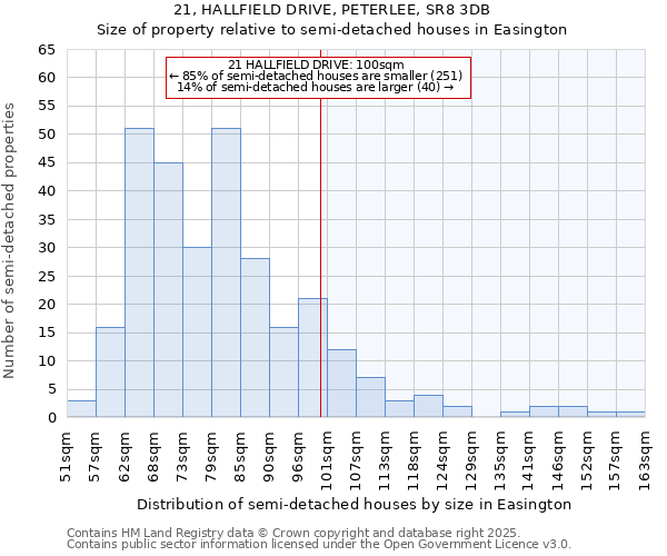 21, HALLFIELD DRIVE, PETERLEE, SR8 3DB: Size of property relative to semi-detached houses houses in Easington