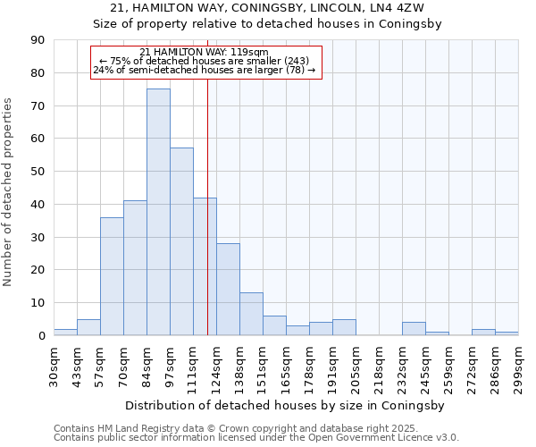 21, HAMILTON WAY, CONINGSBY, LINCOLN, LN4 4ZW: Size of property relative to detached houses houses in Coningsby