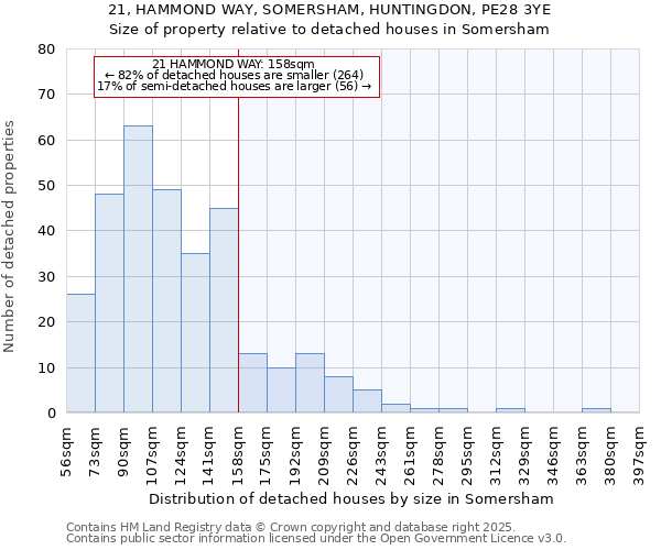 21, HAMMOND WAY, SOMERSHAM, HUNTINGDON, PE28 3YE: Size of property relative to detached houses houses in Somersham