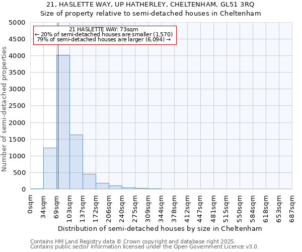 21, HASLETTE WAY, UP HATHERLEY, CHELTENHAM, GL51 3RQ: Size of property relative to semi-detached houses houses in Cheltenham