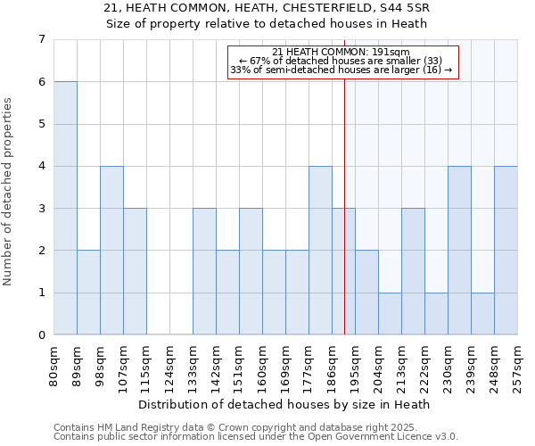 21, HEATH COMMON, HEATH, CHESTERFIELD, S44 5SR: Size of property relative to detached houses houses in Heath