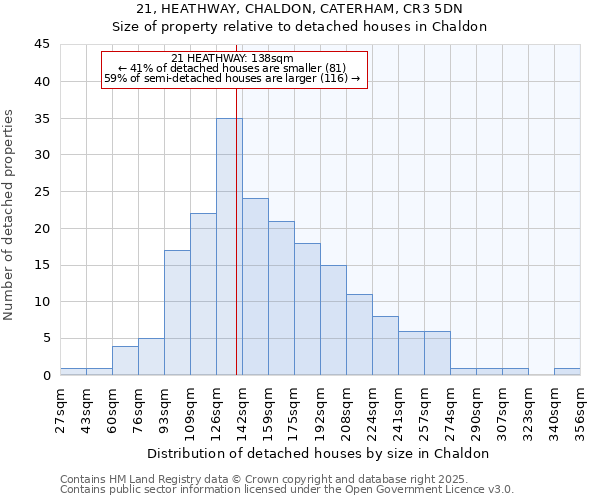 21, HEATHWAY, CHALDON, CATERHAM, CR3 5DN: Size of property relative to detached houses houses in Chaldon