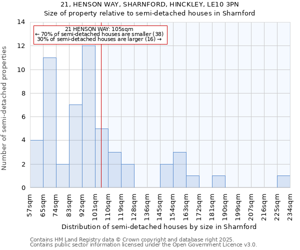 21, HENSON WAY, SHARNFORD, HINCKLEY, LE10 3PN: Size of property relative to semi-detached houses houses in Sharnford