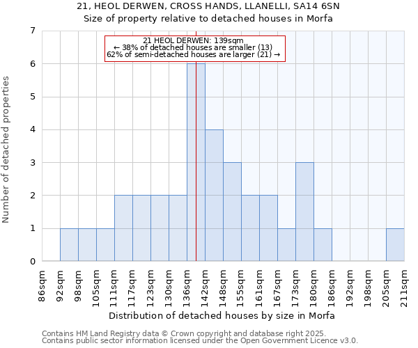 21, HEOL DERWEN, CROSS HANDS, LLANELLI, SA14 6SN: Size of property relative to detached houses houses in Morfa