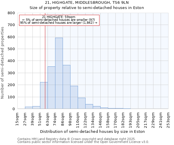 21, HIGHGATE, MIDDLESBROUGH, TS6 9LN: Size of property relative to semi-detached houses houses in Eston