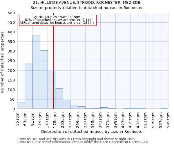 21, HILLSIDE AVENUE, STROOD, ROCHESTER, ME2 3DB: Size of property relative to detached houses houses in Rochester