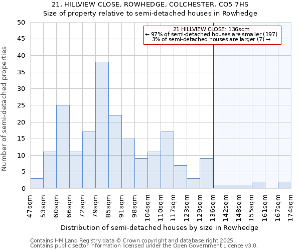 21, HILLVIEW CLOSE, ROWHEDGE, COLCHESTER, CO5 7HS: Size of property relative to semi-detached houses houses in Rowhedge