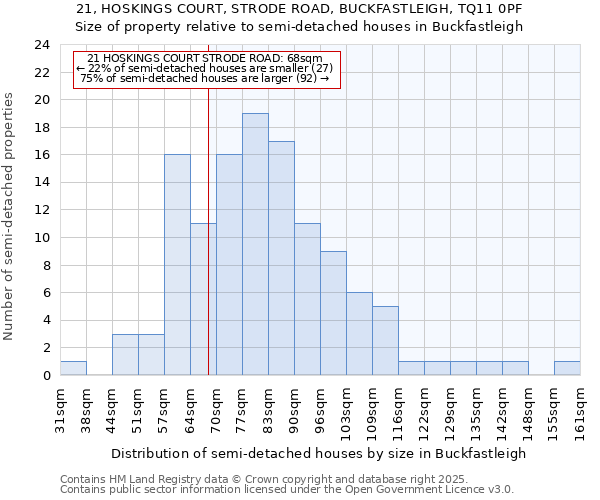 21, HOSKINGS COURT, STRODE ROAD, BUCKFASTLEIGH, TQ11 0PF: Size of property relative to semi-detached houses houses in Buckfastleigh