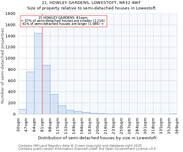 21, HOWLEY GARDENS, LOWESTOFT, NR32 4WF: Size of property relative to semi-detached houses houses in Lowestoft