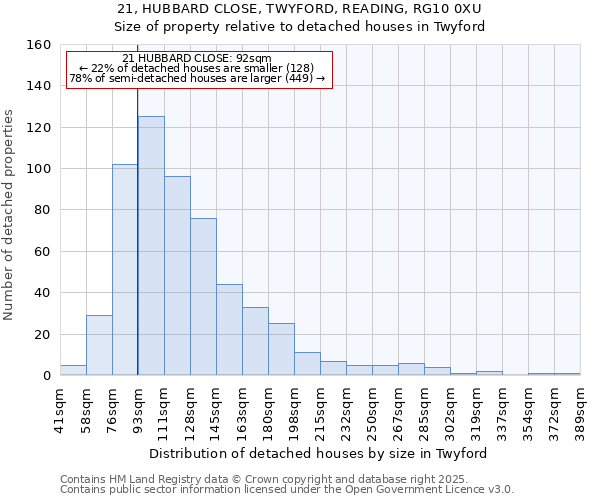 21, HUBBARD CLOSE, TWYFORD, READING, RG10 0XU: Size of property relative to detached houses houses in Twyford