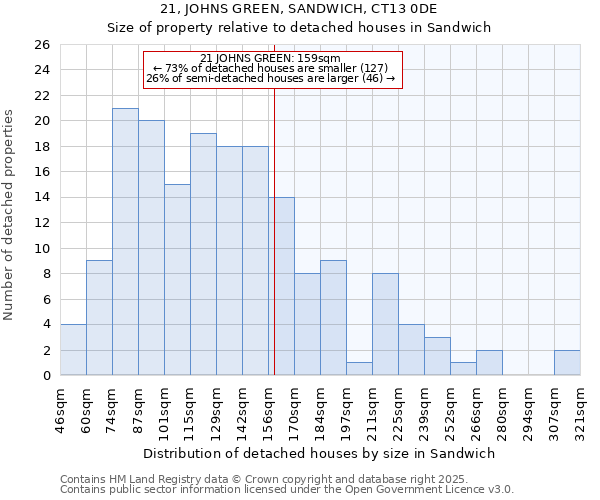 21, JOHNS GREEN, SANDWICH, CT13 0DE: Size of property relative to detached houses houses in Sandwich