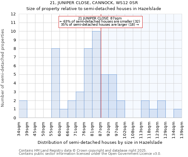 21, JUNIPER CLOSE, CANNOCK, WS12 0SR: Size of property relative to semi-detached houses houses in Hazelslade