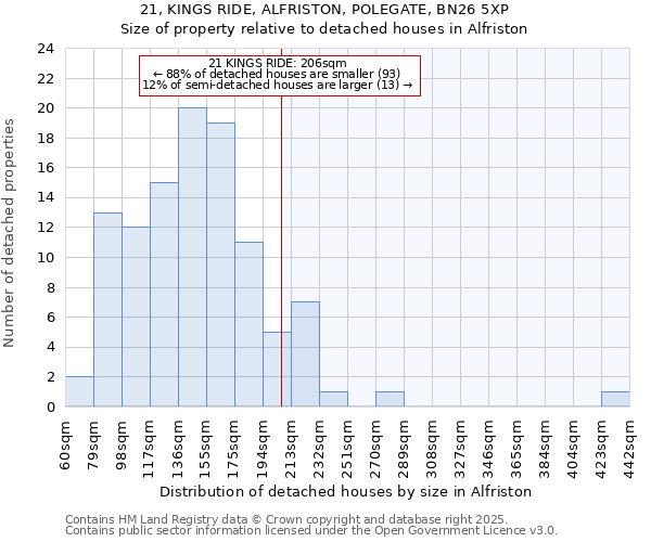21, KINGS RIDE, ALFRISTON, POLEGATE, BN26 5XP: Size of property relative to detached houses houses in Alfriston