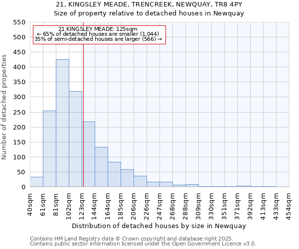 21, KINGSLEY MEADE, TRENCREEK, NEWQUAY, TR8 4PY: Size of property relative to detached houses houses in Newquay