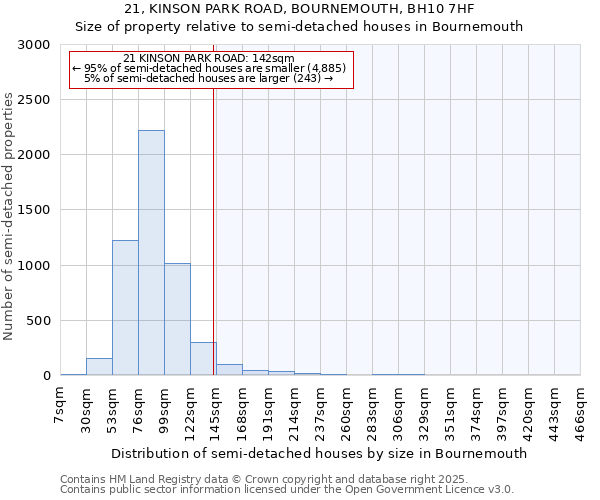 21, KINSON PARK ROAD, BOURNEMOUTH, BH10 7HF: Size of property relative to semi-detached houses houses in Bournemouth