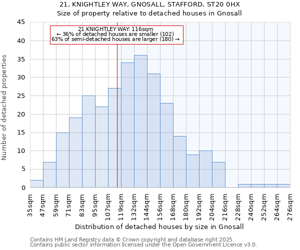 21, KNIGHTLEY WAY, GNOSALL, STAFFORD, ST20 0HX: Size of property relative to detached houses houses in Gnosall