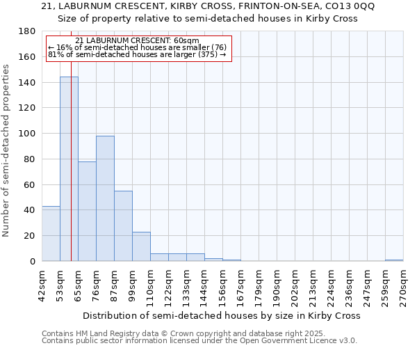 21, LABURNUM CRESCENT, KIRBY CROSS, FRINTON-ON-SEA, CO13 0QQ: Size of property relative to semi-detached houses houses in Kirby Cross