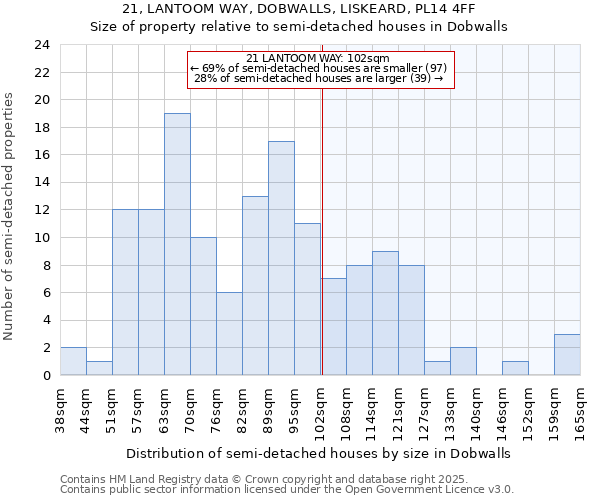 21, LANTOOM WAY, DOBWALLS, LISKEARD, PL14 4FF: Size of property relative to semi-detached houses houses in Dobwalls
