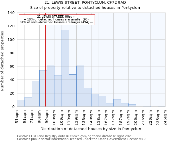 21, LEWIS STREET, PONTYCLUN, CF72 9AD: Size of property relative to detached houses houses in Pontyclun