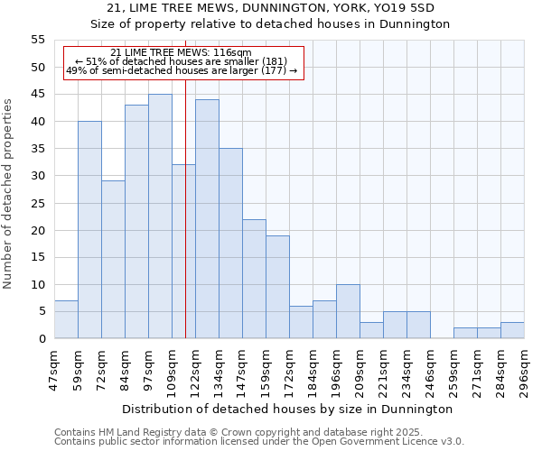 21, LIME TREE MEWS, DUNNINGTON, YORK, YO19 5SD: Size of property relative to detached houses houses in Dunnington