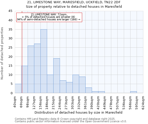 21, LIMESTONE WAY, MARESFIELD, UCKFIELD, TN22 2DF: Size of property relative to detached houses houses in Maresfield