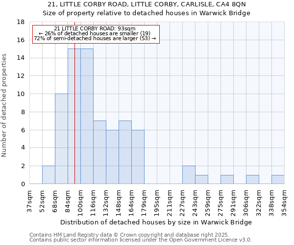 21, LITTLE CORBY ROAD, LITTLE CORBY, CARLISLE, CA4 8QN: Size of property relative to detached houses houses in Warwick Bridge