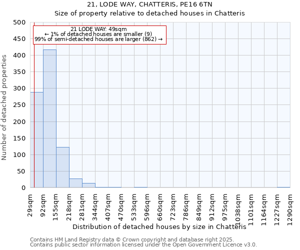21, LODE WAY, CHATTERIS, PE16 6TN: Size of property relative to detached houses houses in Chatteris
