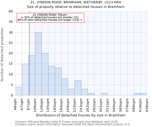 21, LYNDON ROAD, BRAMHAM, WETHERBY, LS23 6RH: Size of property relative to detached houses houses in Bramham